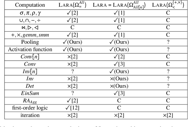 Figure 4 for IterLara: A Turing Complete Algebra for Big Data, AI, Scientific Computing, and Database