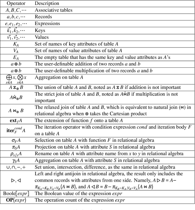 Figure 2 for IterLara: A Turing Complete Algebra for Big Data, AI, Scientific Computing, and Database