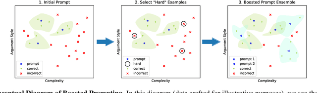Figure 1 for Boosted Prompt Ensembles for Large Language Models