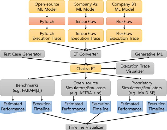 Figure 1 for Chakra: Advancing Performance Benchmarking and Co-design using Standardized Execution Traces