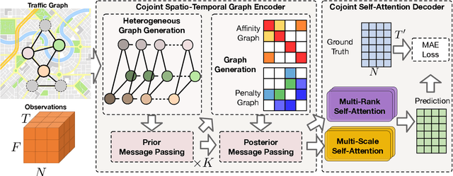 Figure 3 for COOL: A Conjoint Perspective on Spatio-Temporal Graph Neural Network for Traffic Forecasting