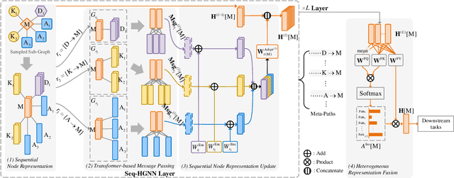 Figure 3 for Seq-HGNN: Learning Sequential Node Representation on Heterogeneous Graph