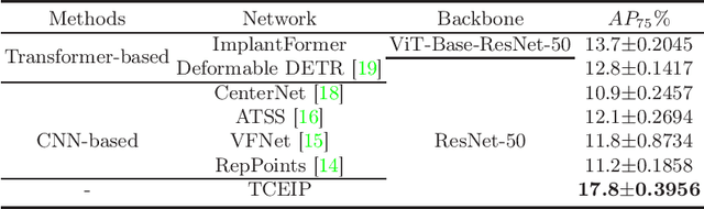 Figure 4 for TCEIP: Text Condition Embedded Regression Network for Dental Implant Position Prediction