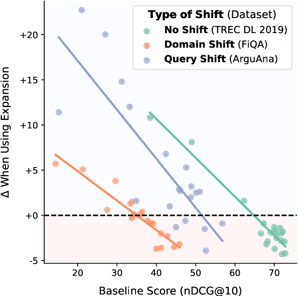 Figure 1 for When do Generative Query and Document Expansions Fail? A Comprehensive Study Across Methods, Retrievers, and Datasets