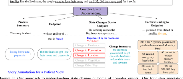Figure 1 for POQue: Asking Participant-specific Outcome Questions for a Deeper Understanding of Complex Events