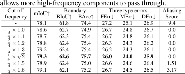 Figure 4 for When Semantic Segmentation Meets Frequency Aliasing
