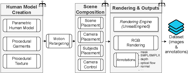 Figure 2 for SynBody: Synthetic Dataset with Layered Human Models for 3D Human Perception and Modeling