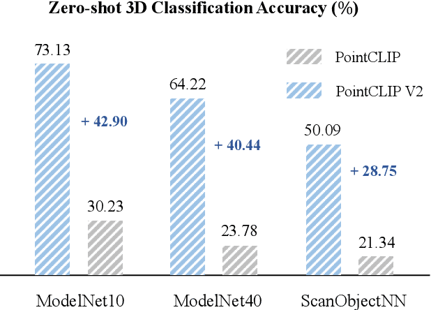 Figure 1 for PointCLIP V2: Adapting CLIP for Powerful 3D Open-world Learning
