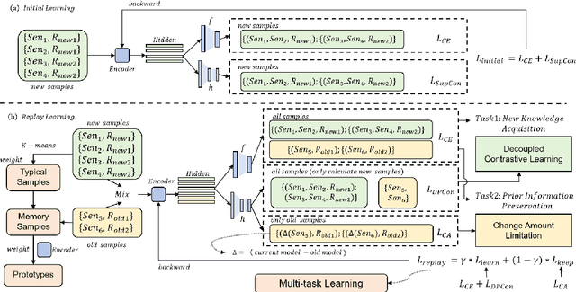Figure 3 for DP-CRE: Continual Relation Extraction via Decoupled Contrastive Learning and Memory Structure Preservation