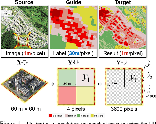 Figure 1 for Learning without Exact Guidance: Updating Large-scale High-resolution Land Cover Maps from Low-resolution Historical Labels