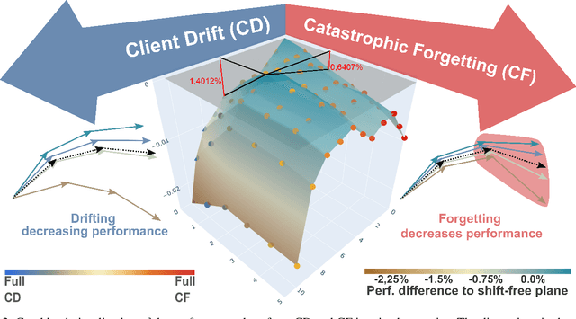 Figure 3 for Jointly Exploring Client Drift and Catastrophic Forgetting in Dynamic Learning