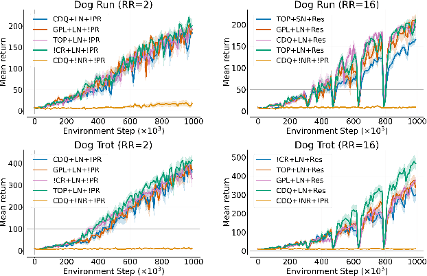 Figure 4 for Overestimation, Overfitting, and Plasticity in Actor-Critic: the Bitter Lesson of Reinforcement Learning
