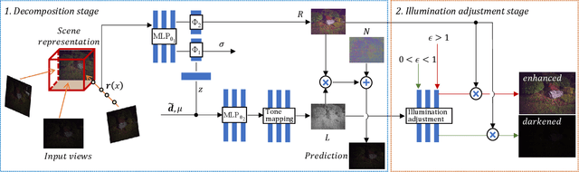 Figure 3 for Learning Novel View Synthesis from Heterogeneous Low-light Captures