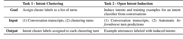 Figure 1 for Intent Induction from Conversations for Task-Oriented Dialogue Track at DSTC 11