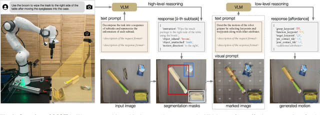 Figure 2 for MOKA: Open-Vocabulary Robotic Manipulation through Mark-Based Visual Prompting