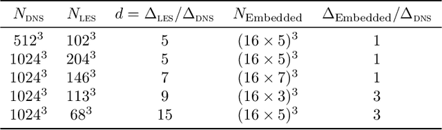 Figure 3 for Dynamic Deep Learning LES Closures: Online Optimization With Embedded DNS