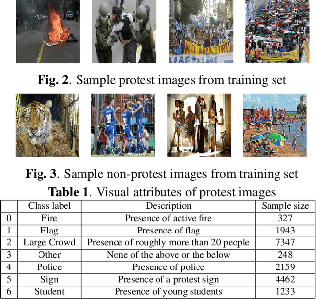 Figure 2 for Deep Learning based Multi-Label Image Classification of Protest Activities