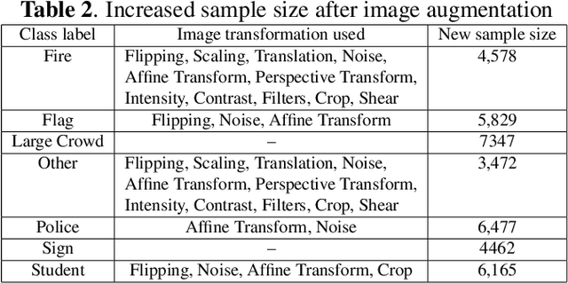 Figure 3 for Deep Learning based Multi-Label Image Classification of Protest Activities