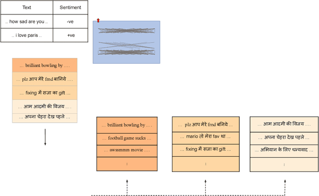 Figure 3 for Progressive Sentiment Analysis for Code-Switched Text Data