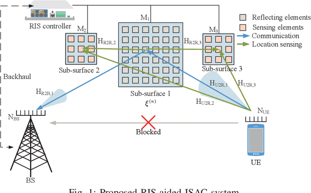 Figure 1 for Sensing-based Beamforming Design for Joint Performance Enhancement of RIS-Aided ISAC Systems