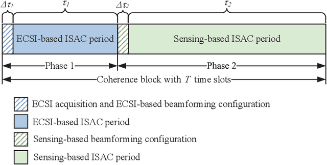 Figure 2 for Sensing-based Beamforming Design for Joint Performance Enhancement of RIS-Aided ISAC Systems