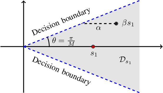 Figure 1 for Diversity Order Analysis for Quantized Constant Envelope Transmission