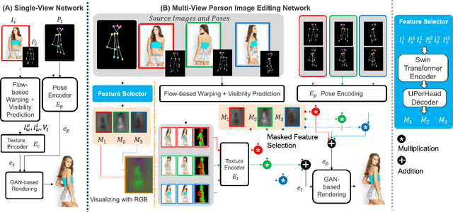 Figure 2 for UMFuse: Unified Multi View Fusion for Human Editing applications