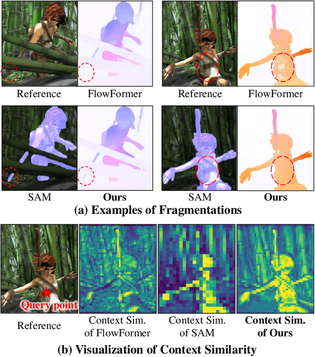 Figure 1 for SAMFlow: Eliminating Any Fragmentation in Optical Flow with Segment Anything Model