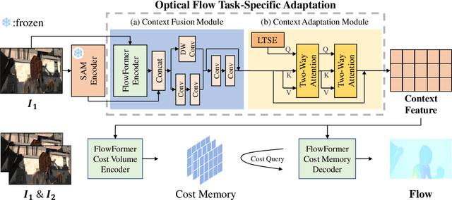 Figure 3 for SAMFlow: Eliminating Any Fragmentation in Optical Flow with Segment Anything Model