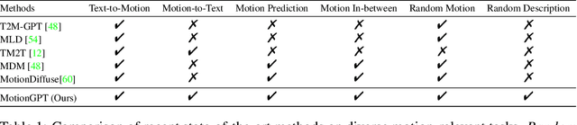 Figure 2 for MotionGPT: Human Motion as a Foreign Language