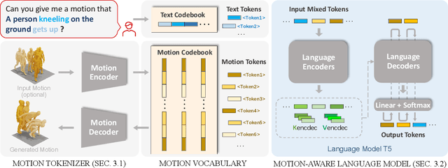 Figure 3 for MotionGPT: Human Motion as a Foreign Language