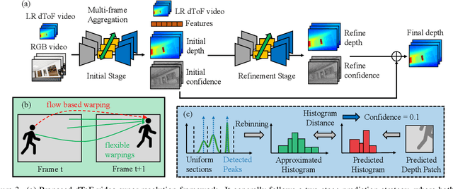 Figure 4 for Consistent Direct Time-of-Flight Video Depth Super-Resolution