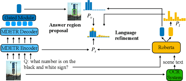 Figure 3 for Locate Then Generate: Bridging Vision and Language with Bounding Box for Scene-Text VQA
