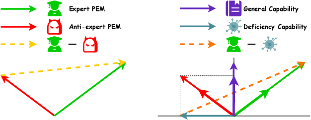 Figure 3 for Separate the Wheat from the Chaff: Model Deficiency Unlearning via Parameter-Efficient Module Operation