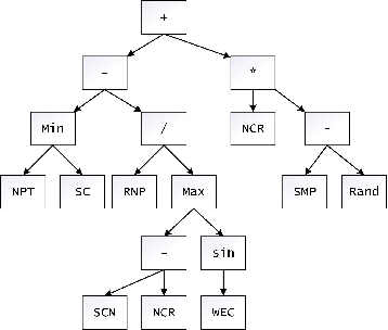 Figure 2 for A Reinforcement Learning-assisted Genetic Programming Algorithm for Team Formation Problem Considering Person-Job Matching