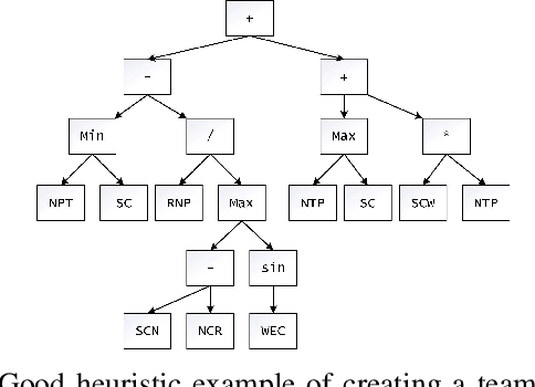 Figure 3 for A Reinforcement Learning-assisted Genetic Programming Algorithm for Team Formation Problem Considering Person-Job Matching