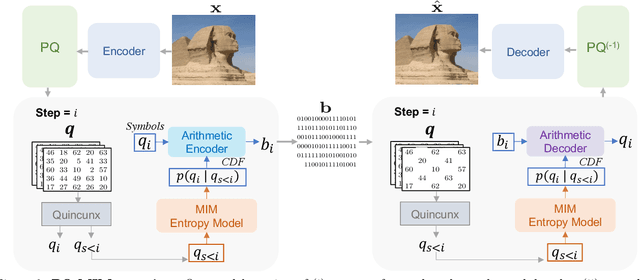 Figure 2 for Image Compression with Product Quantized Masked Image Modeling
