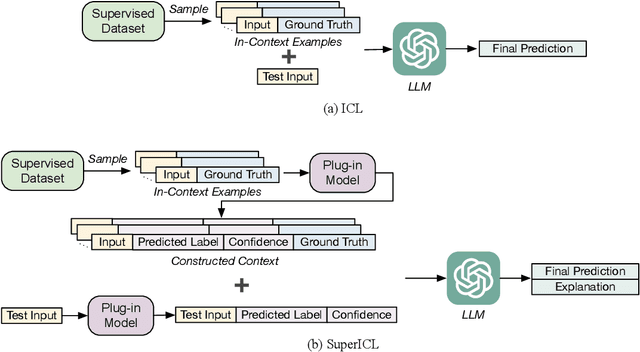 Figure 1 for Small Models are Valuable Plug-ins for Large Language Models