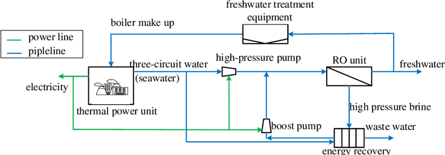 Figure 3 for Optimal scheduling of island integrated energy systems considering multi-uncertainties and hydrothermal simultaneous transmission: A deep reinforcement learning approach