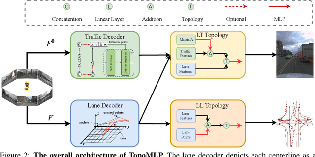 Figure 3 for TopoMLP: An Simple yet Strong Pipeline for Driving Topology Reasoning