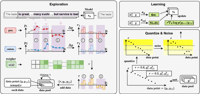 Figure 1 for Reinforcement Learning with Token-level Feedback for Controllable Text Generation