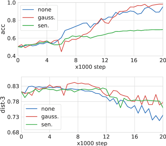 Figure 4 for Reinforcement Learning with Token-level Feedback for Controllable Text Generation