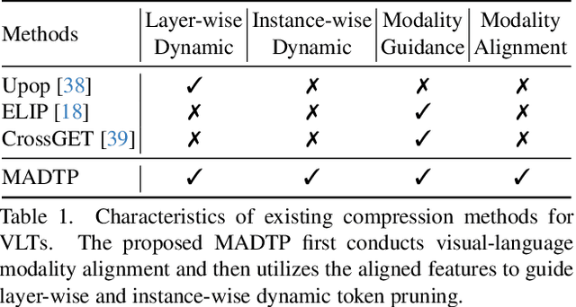 Figure 2 for MADTP: Multimodal Alignment-Guided Dynamic Token Pruning for Accelerating Vision-Language Transformer