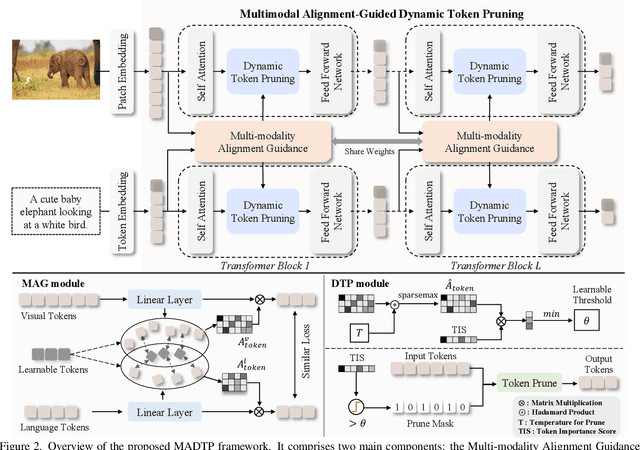 Figure 4 for MADTP: Multimodal Alignment-Guided Dynamic Token Pruning for Accelerating Vision-Language Transformer