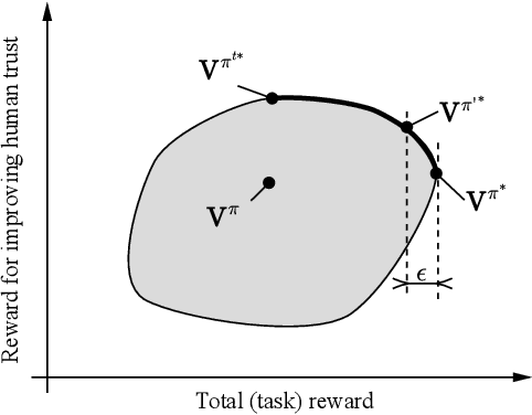 Figure 1 for Reward Shaping for Building Trustworthy Robots in Sequential Human-Robot Interaction