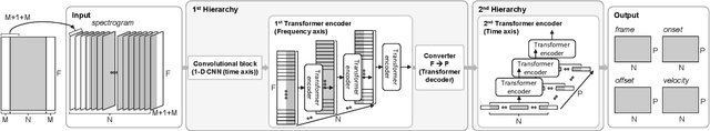 Figure 1 for Automatic Piano Transcription with Hierarchical Frequency-Time Transformer