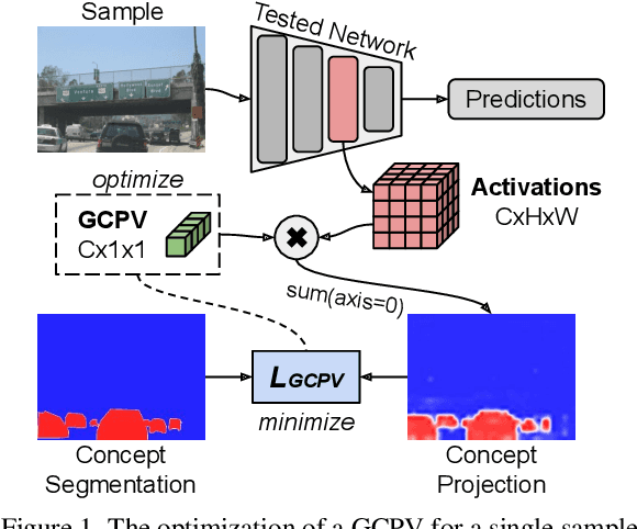 Figure 1 for GCPV: Guided Concept Projection Vectors for the Explainable Inspection of CNN Feature Spaces
