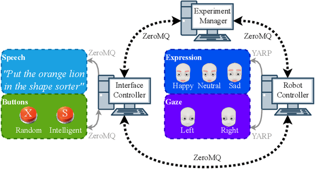 Figure 2 for The Robot in the Room: Influence of Robot Facial Expressions and Gaze on Human-Human-Robot Collaboration