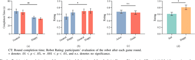 Figure 4 for The Robot in the Room: Influence of Robot Facial Expressions and Gaze on Human-Human-Robot Collaboration