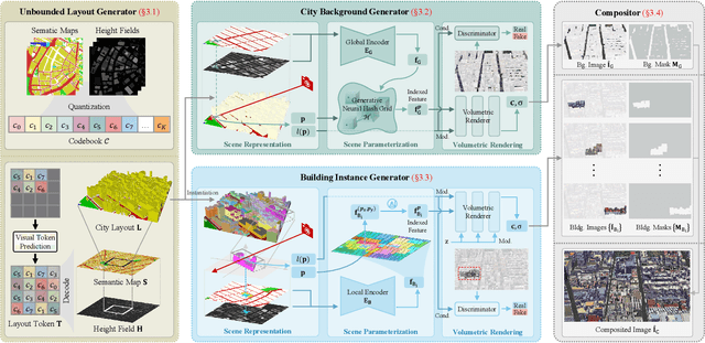 Figure 2 for CityDreamer: Compositional Generative Model of Unbounded 3D Cities